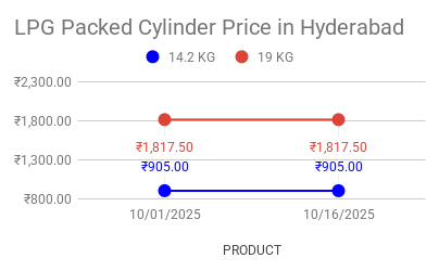 LPG Best Price in Hyderabad