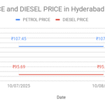 The graph shows Petrol and Diesel prices in Beeramguda – 502032, Hyderabad, Telangana on 08th October 2025.