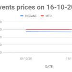 Mineral Turpentine Oil (MTO) price