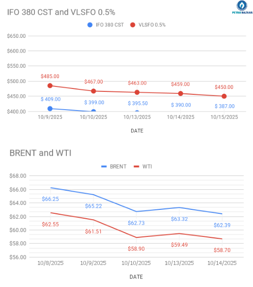 Crude and Bunker Daily