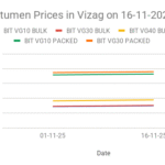 Bitumen price in India