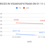 FO LDO price in India