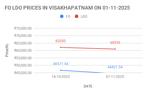 FO LDO price in India