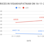 FO LDO price in India