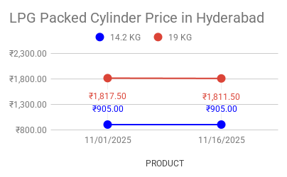 LPG Best Price in Hyderabad