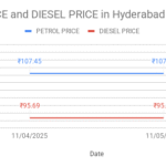 The graph shows Petrol and Diesel prices in Miyapur – 500049, Hyderabad, Telangana on 05th November 2025.