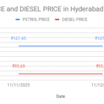 The graph shows Petrol and Diesel prices in Lingampalli – 500019, Hyderabad, Telangana on 12th November 2025.