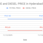 The graph shows Petrol and Diesel prices in Tellapur โ 502032, Hyderabad, Telangana on 13th November 2025.
