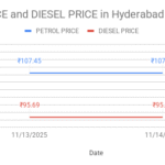 The graph shows Petrol and Diesel prices in Kukatpally โ 500072, Hyderabad, Telangana on 14th November 2025.