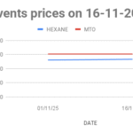 Mineral Turpentine Oil (MTO) price