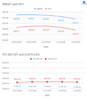 Crude and Bunker Daily