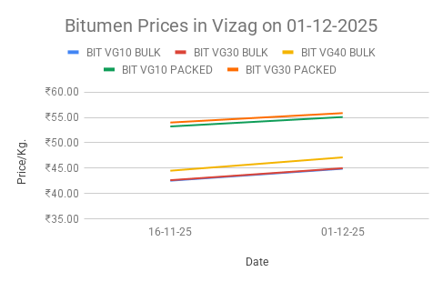 Bitumen price in India. 01-12-2025.
