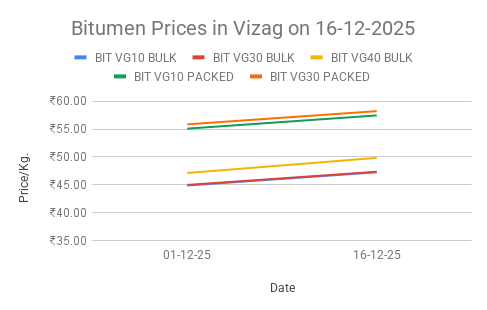 Bitumen price in India