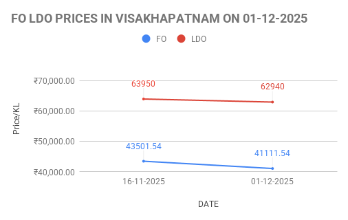 FO LDO price in India. 01-12-2025.
