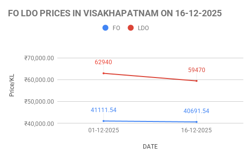 FO LDO price in India