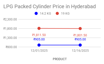 LPG Best Price in Hyderabad