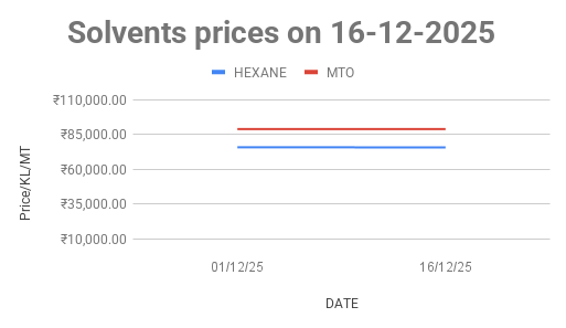 Mineral Turpentine Oil (MTO) price