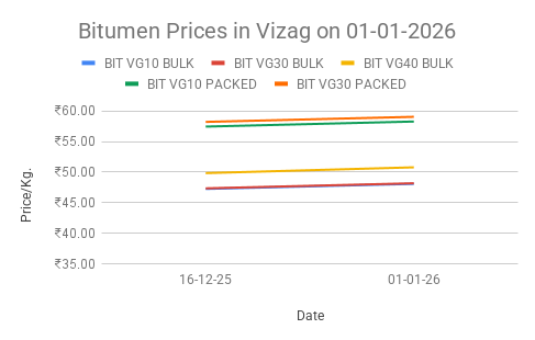 Bitumen price in India