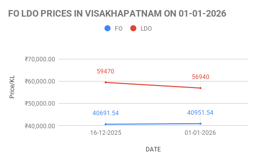 FO LDO price in India