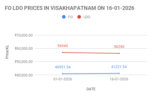 FO LDO price in India. 16-01-2026.