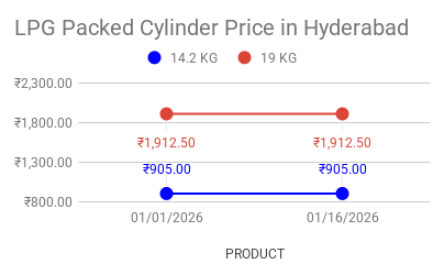 LPG Price in Hyderabad. 16-01-2026.