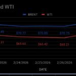 Image shows crude price movement this week