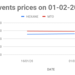 Mineral Turpentine Oil (MTO) price