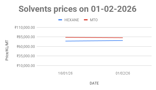 Mineral Turpentine Oil (MTO) price