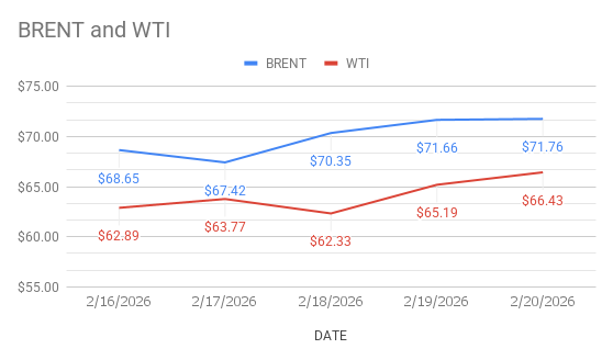 Crude Today – 21st Feb, 2026.