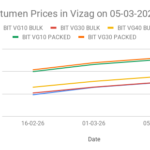 Bitumen price in India