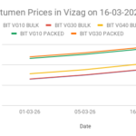 Bitumen price in India