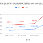 FO LDO price up massive in India