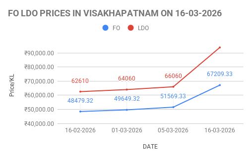 FO LDO price up massive in India