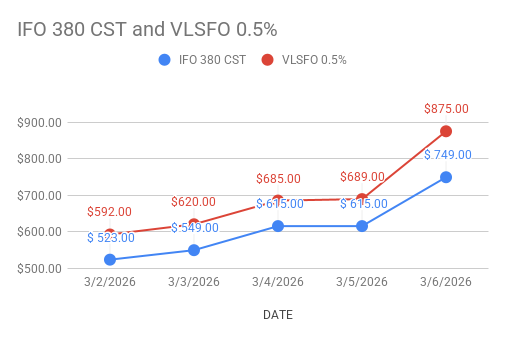 Fuel oil price went up  above 50%- 09.03.2026