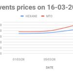Mineral Turpentine Oil (MTO) price