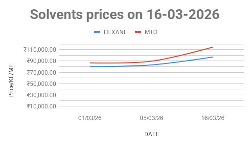 Mineral Turpentine Oil (MTO) price