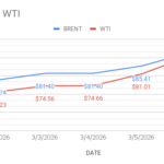 image shows that crude prices accelerating above $100