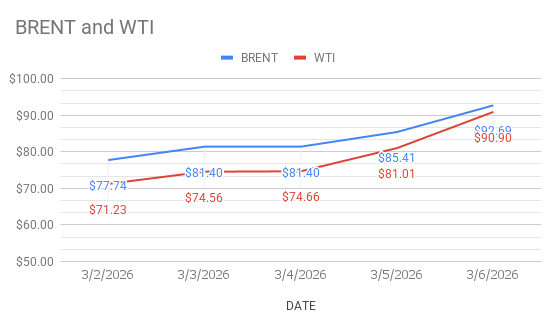 Crude above $100 – 09.03.2026