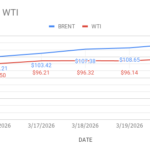 image shows brent and wti price trend
