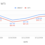 image shows brent and wti futures price trends amid war times