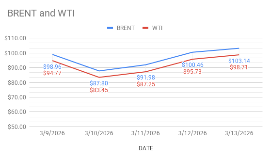 oil price trends – war context – 15-3-26