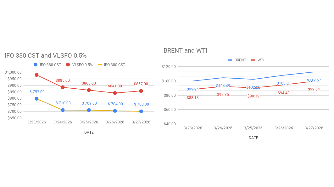 Crude and Bunker Daily. 29-3-26