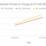 Bitumen price in India
