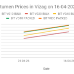 Bitumen price in India