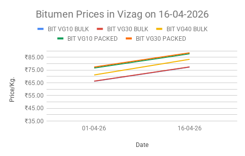 Line chart of Bitumen Prices in Vizag on 16-04-2026 showing four series: VG10 BULK, VG30 BULK, VG10 PACKED, and VG30 PACKED; prices rise slightly from 01-04-26 to 16-04-26, ranging roughly from ₹35 to ₹85 per kg.