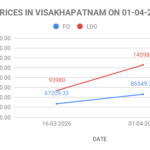 FO LDO price up massive in India