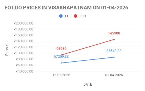 FO LDO price up massive in India