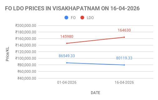 FO LDO price in India