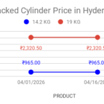 Line chart of LPG prices in Hyderabad: blue for 14.2 kg at ₹965.00 on 04/01/2026 and 04/16/2026; red for 19 kg at ₹2,320.50 on both dates.