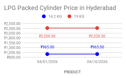 LPG price in Hyderabad. 16-04-2026.